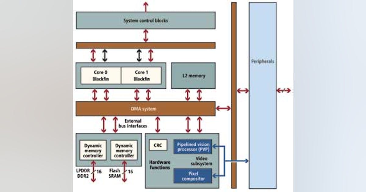 EMBEDDED VISION: Low-cost embedded devices boost end-user applications ...