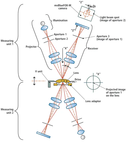 MEASUREMENT & GAUGING: Lens test system uses dual USB cameras | Vision ...