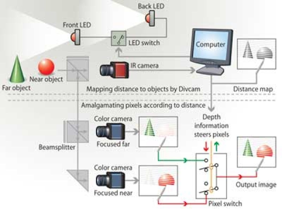 Image Capture Camera Uses Depth Maps To Focus Near And Far Objects Vision Systems Design