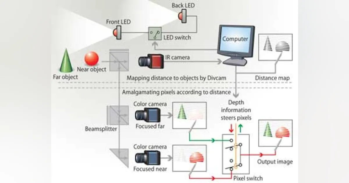 IMAGE CAPTURE: Camera uses depth maps to focus near and far objects ...
