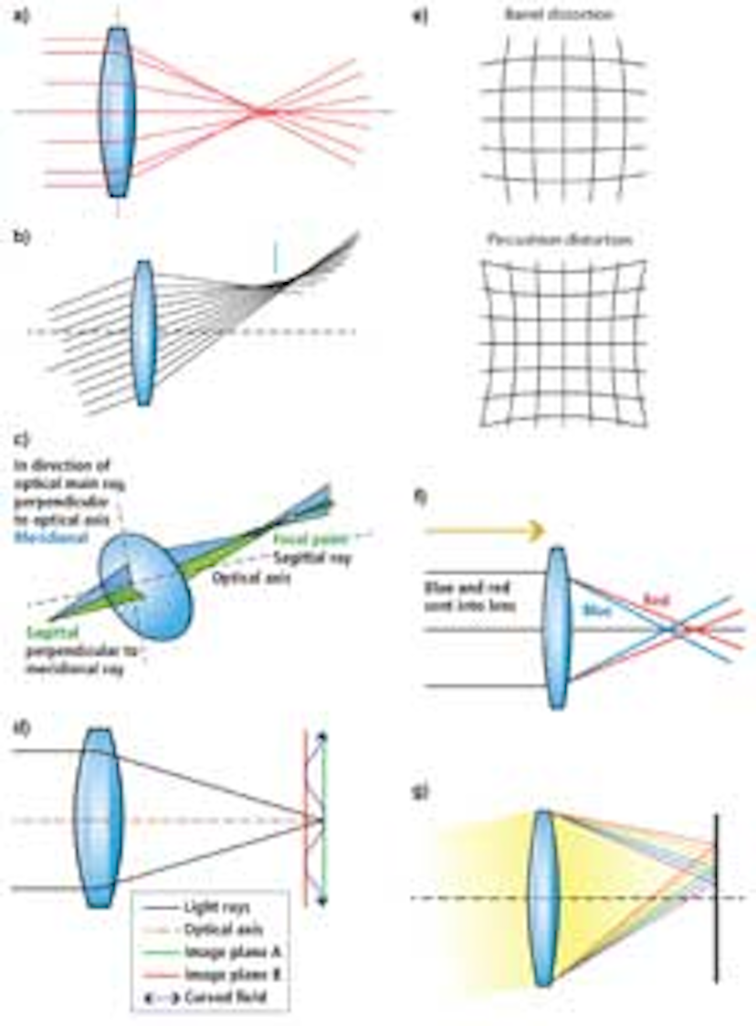 Understanding distortion in machine vision lenses | Vision Systems Design