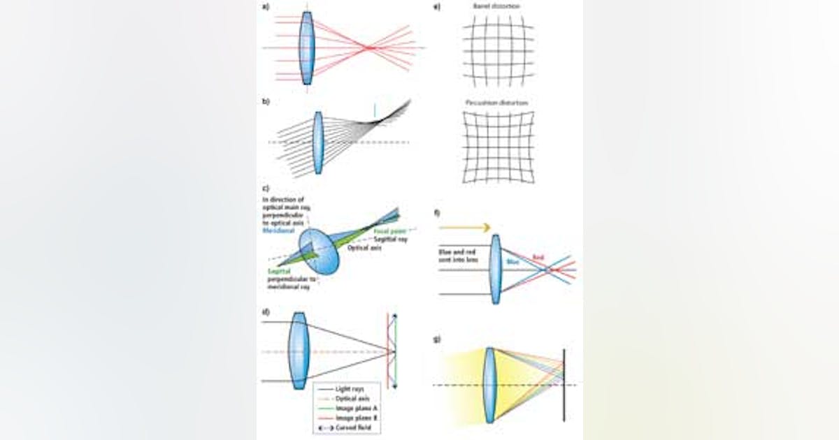 Understanding distortion in machine vision lenses | Vision Systems Design