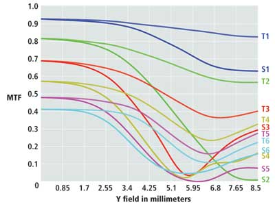 Understanding Distortion In Machine Vision Lenses Vision Machine
