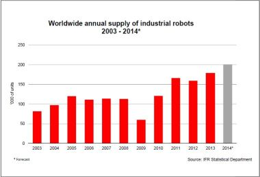 Robotics Sales