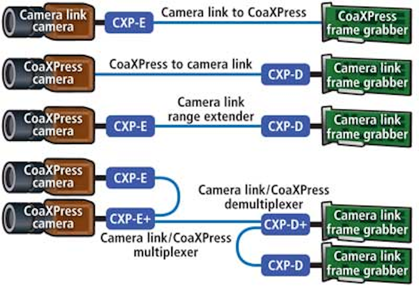 Camera interfaces Converters extend the reach of Camera Link cameras