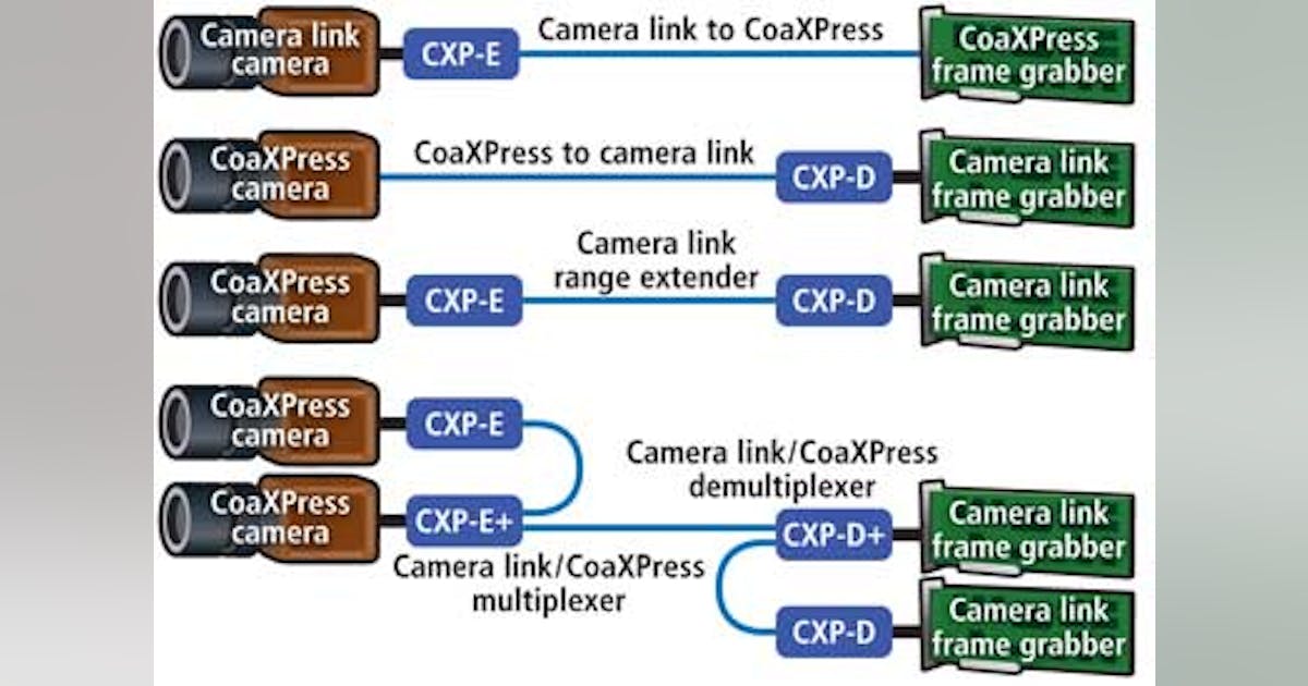 Camera interfaces: Converters extend the reach of Camera Link cameras ...