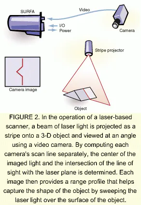 Laser Based Scanners Help Create 3 D Models Vision Systems Design