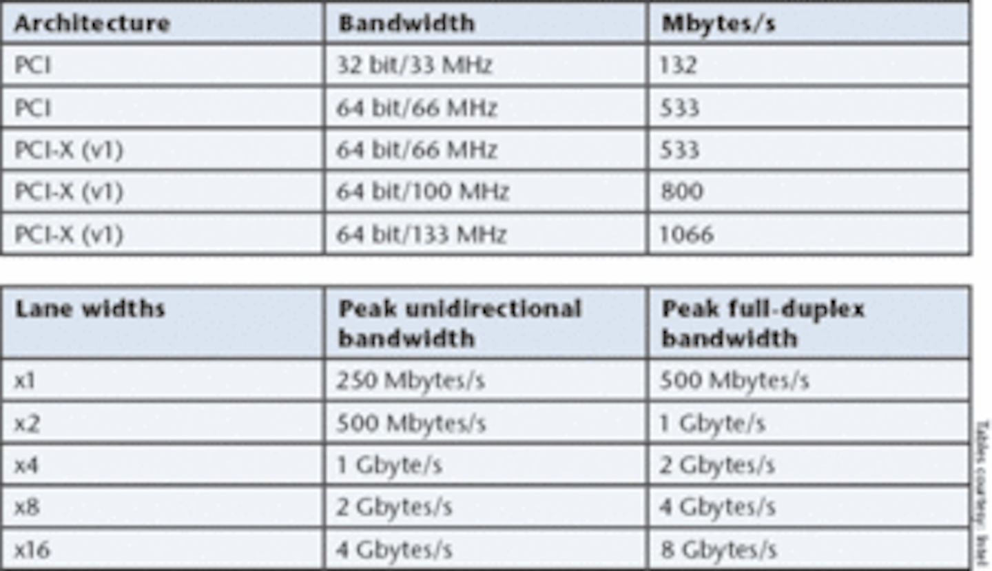 PCI Express speeds data transfer Vision Systems Design