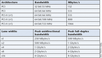 PCI Express Speeds Data Transfer Vision Systems Design PCI Express Speeds Data Transfer Vision Systems Design