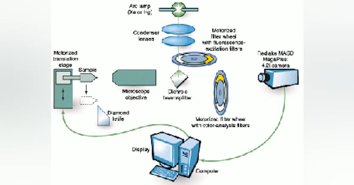 Visualab Micro System Imaging system automates volumetric microanalysis | Vision Systems Design