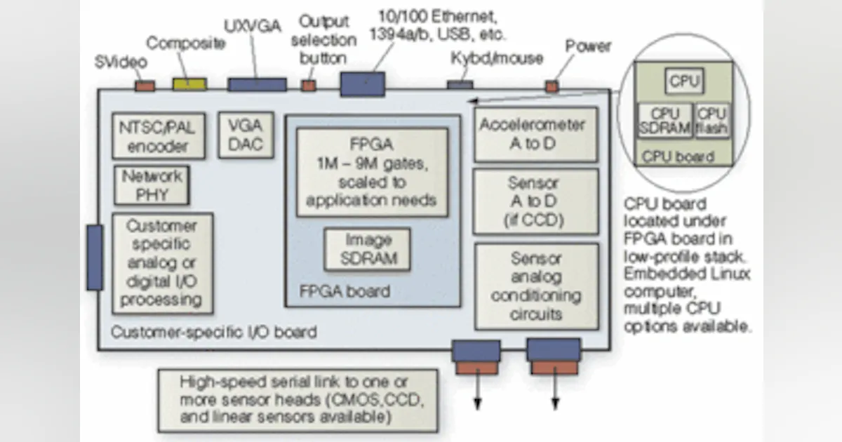 Embedded system features programmable I/O | Vision Systems Design