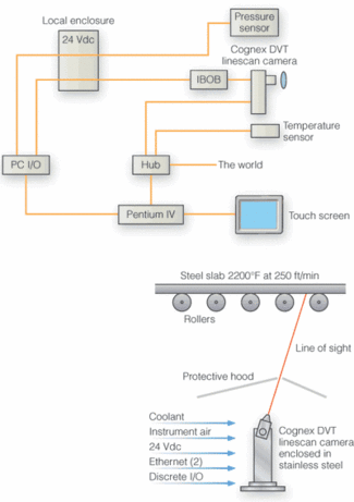 Rugged System Monitors Steel Strip Process Vision Systems