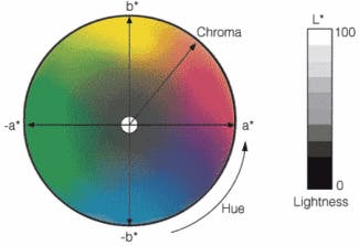 Color-matching systems test visual quality | Vision Systems Design