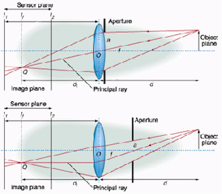 Telecentric lenses achieve precise measurements | Vision Systems Design