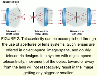 Telecentric Lens Array Telecentric lenses achieve precise measurements | Vision Systems Design