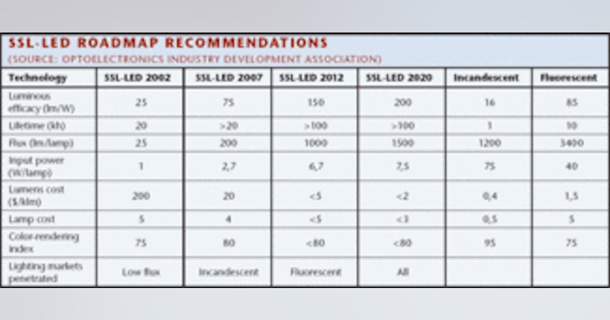 LEDs support multiple vision applications | Vision Systems Design