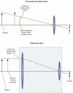 Microscope Telecentric Lens Telecentric lenses make precise measurements | Vision Systems Design