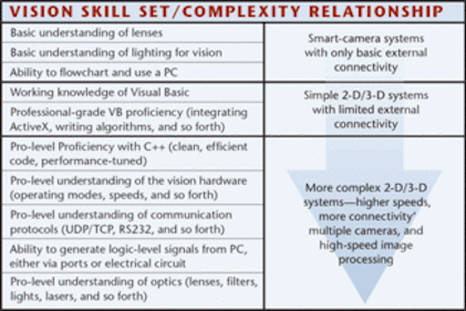 Working With A Machine Vision System Integrator Vision Systems Design