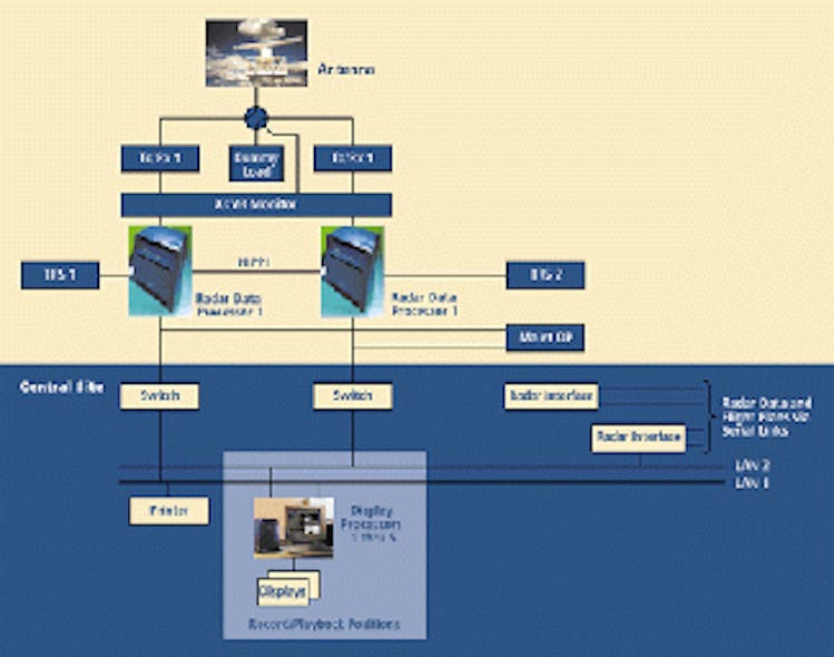 COTSbased radar tracks airport grounds Vision Systems Design