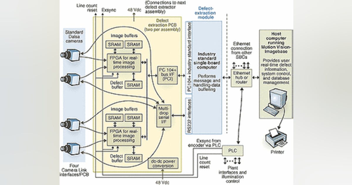 Web-inspection system checks polyimide film | Vision Systems Design