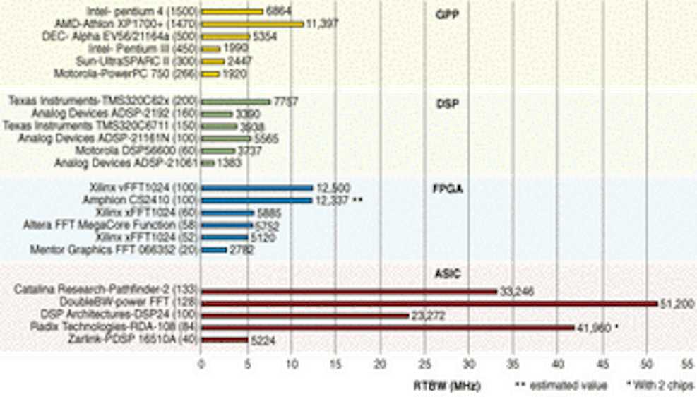 FFT benchmarks position ASICs for imaging applications Vision Systems