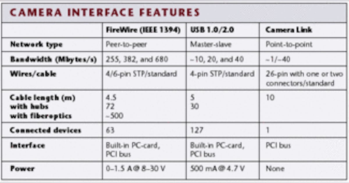 FIREWIRE OFFERS HIGH-SPEED SERIAL NETWORKING | Vision Systems Design