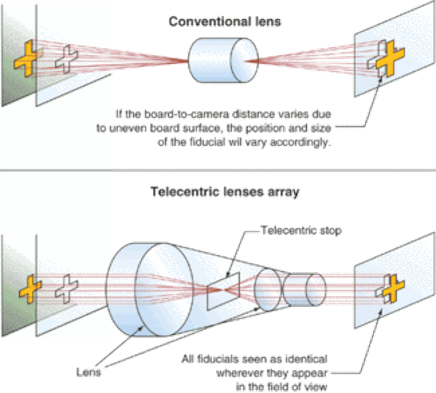 Telecentric lenses focus on machine vision Vision Systems Design