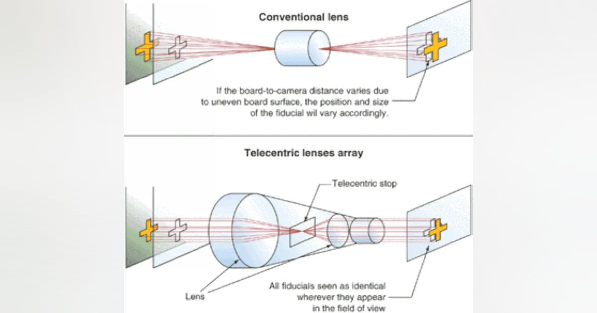 Telecentric Lens Array Telecentric lenses focus on machine vision | Vision Systems Design