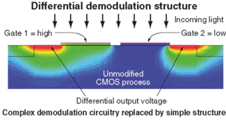 CMOS single-chip sensor captures 3-D images | Vision Systems Design
