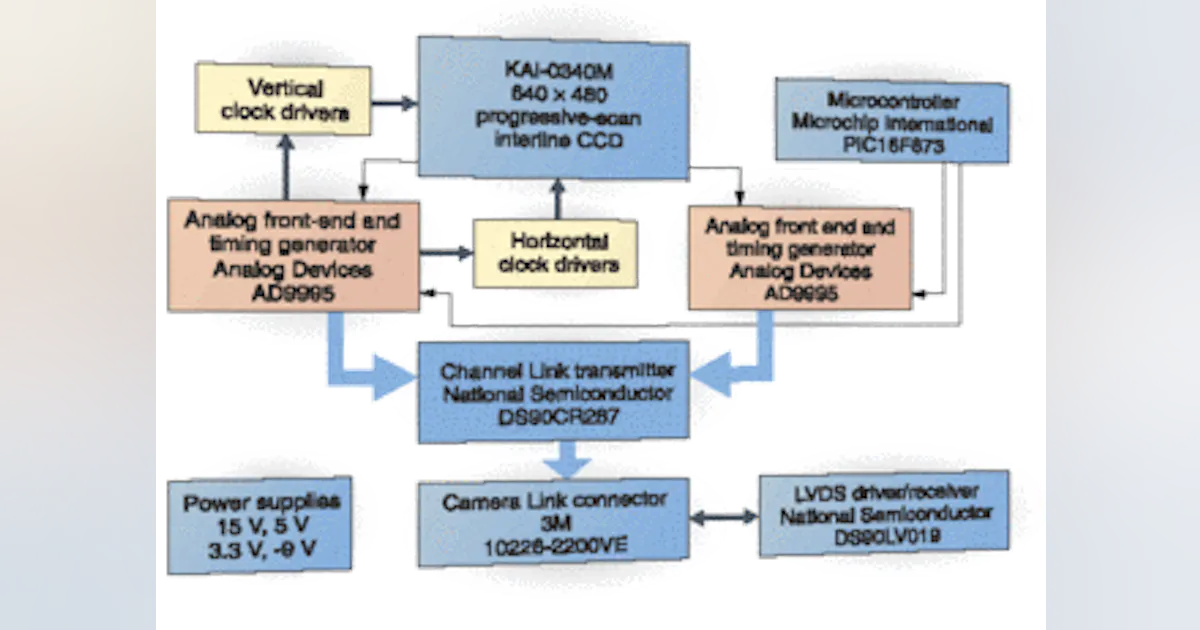 Camera System Design Camera design targets vision and security | Vision Systems Design