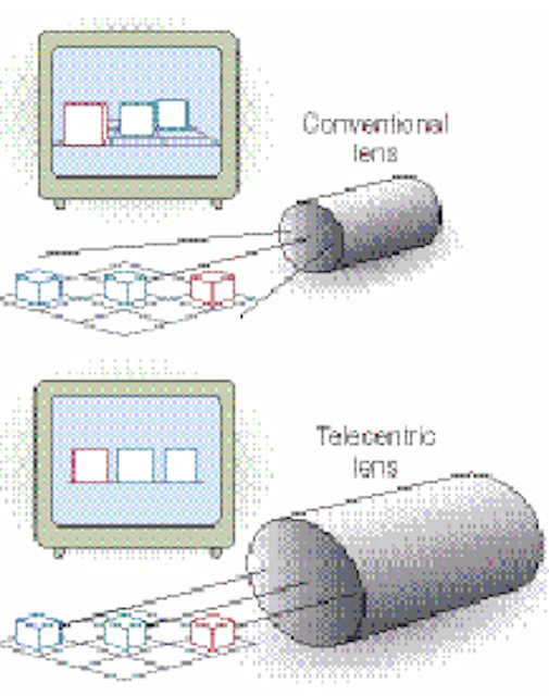 Using telecentric lenses in inspection systems Vision Systems Design