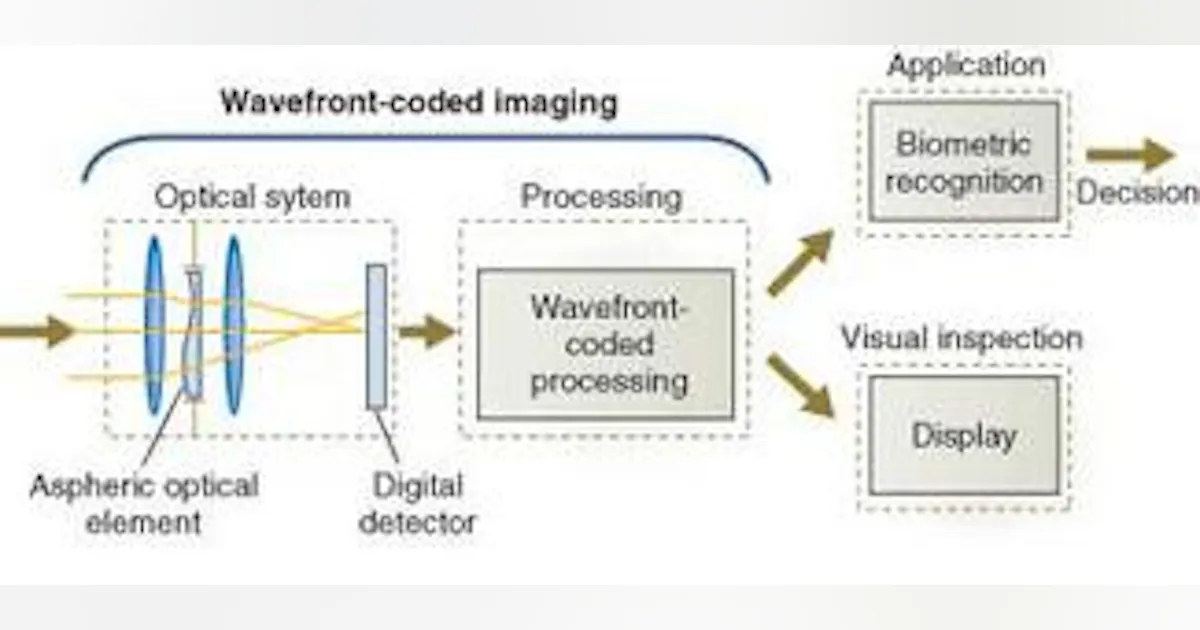 Wavefront-coded imaging enhances vision | Vision Systems Design