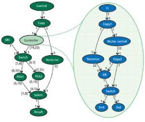 Signal Architecture Vision Systems Design