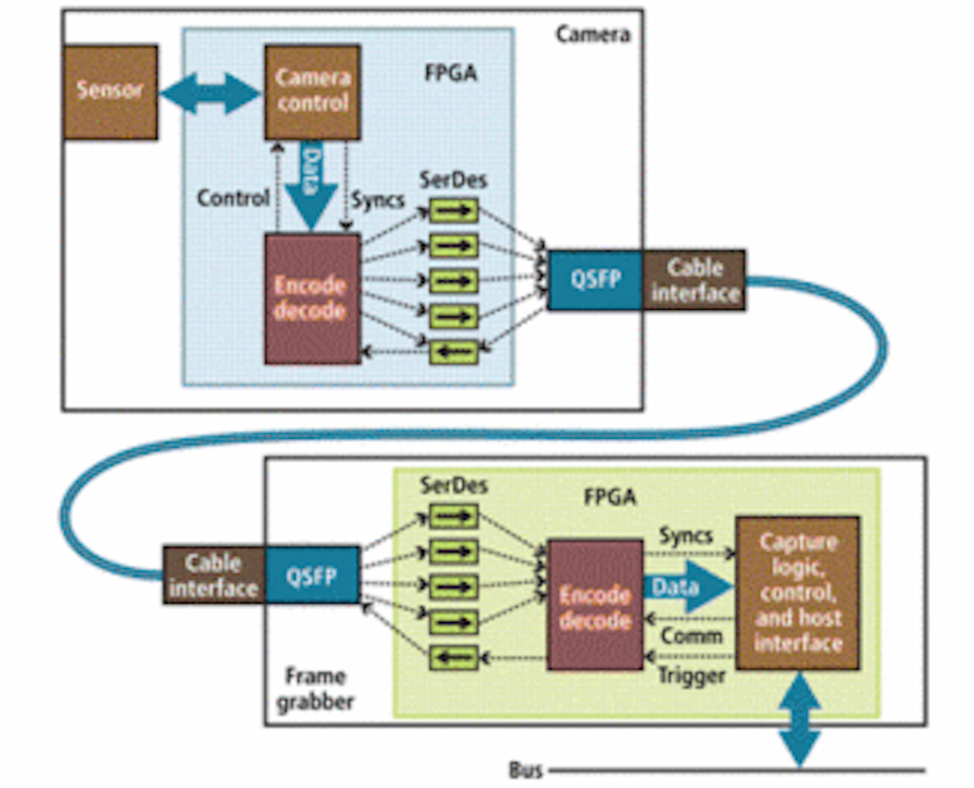 INTERFACE STANDARDS: Camera Link 2 awaiting market drivers | Vision ...