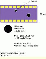 FIGURE 2.The camera, lens, and sensor size determine the minimum resolution and the field of view (FOV) required in a vision system application involving the inspection of a video tape for small surface defects. To find defects as small as 0.25 mm within an FOV of 20 mm, the camera and lens subsystem must provide a 4-pixel-per-0.25-mm resolution, or a 16-pixel-per-1-mm resolution over a 20-mm FOV. These parameters indicate that a camera with a minimum of 320 x 320-pixel camera sensor array should be used. FIGURE 2.The camera, lens, and sensor size determine the minimum resolution and the field of view (FOV) required in a vision system application involving the inspection of a video tape for small surface defects. To find defects as small as 0.25 mm within an FOV of 20 mm, the camera and lens subsystem must provide a 4-pixel-per-0.25-mm resolution, or a 16-pixel-per-1-mm resolution over a 20-mm FOV. These parameters indicate that a camera with a minimum of 320 x 320-pixel camera sensor array should be used.