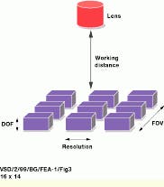FIGURE 3.In many machine-vision applications, application space is confined or restricted. In this case, determining the lens selection calls for evaluating the working distance, or the distance from the lens to the object, the field of view (FOV), and the depth-of-field (DOF), which is the maximum object depth needed to focus properly.