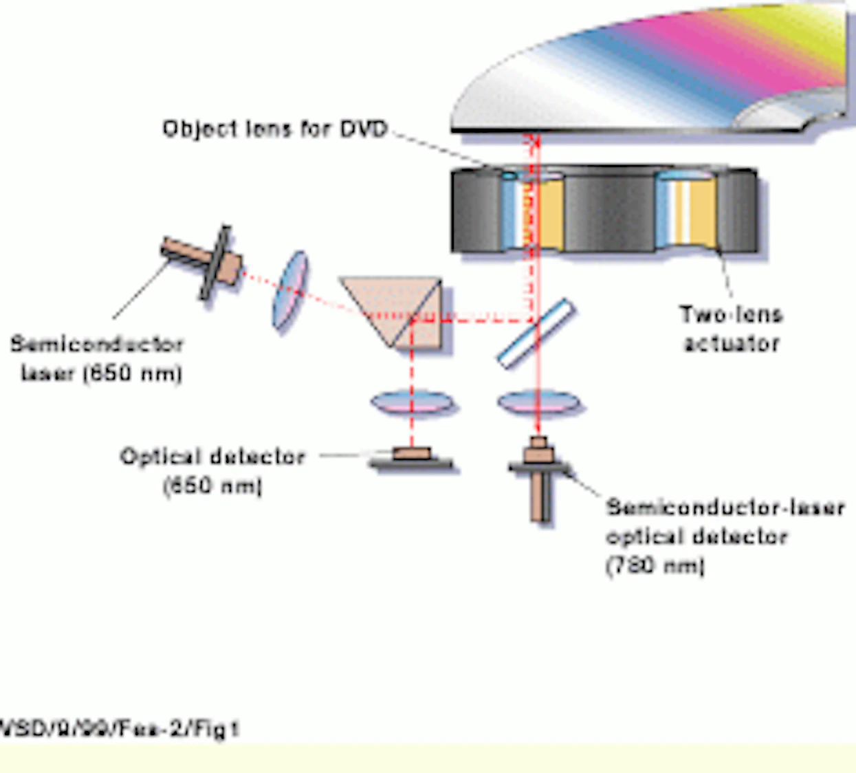 Automatic Vision System Disc Setting Disk techniques boost image storage of optical drives | Vision Systems ...