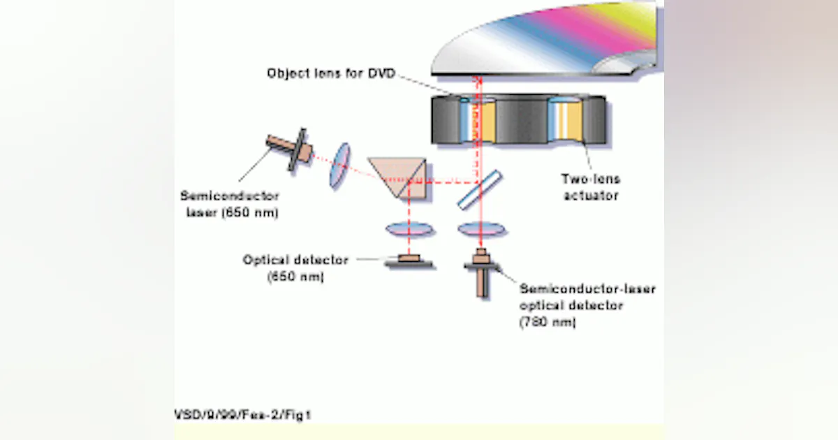 Automatic Vision System Disc Setting Disk techniques boost image storage of optical drives | Vision Systems ...