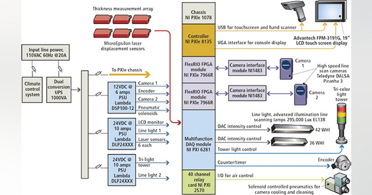 Web inspection system finds foam faults fast | Vision Systems Design