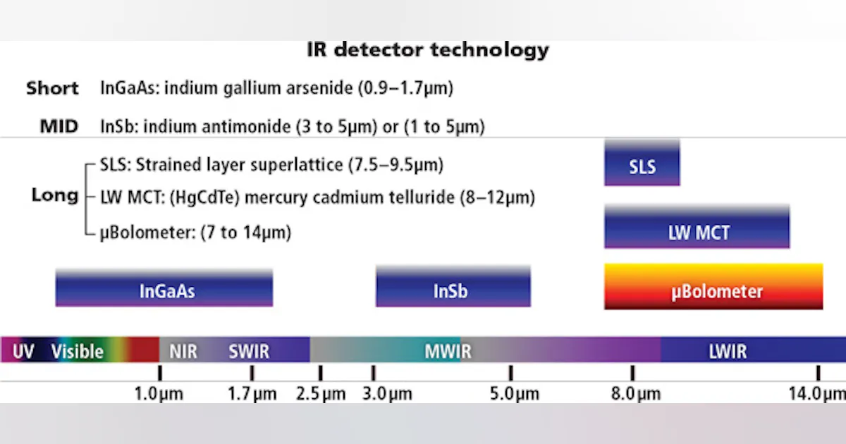 Infrared Camera Performance Chart Choosing a camera for infrared imaging | Vision Systems Design