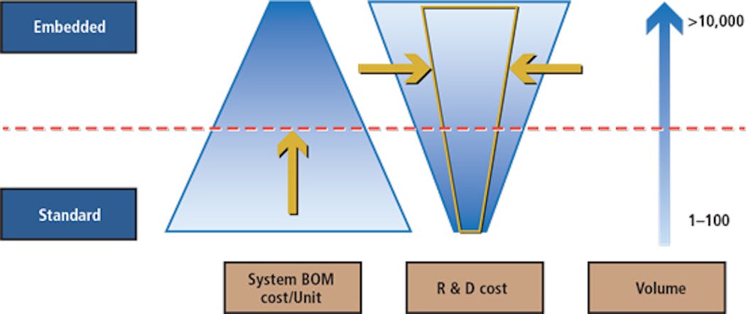 Integration of vision in embedded systems | Vision Systems Design