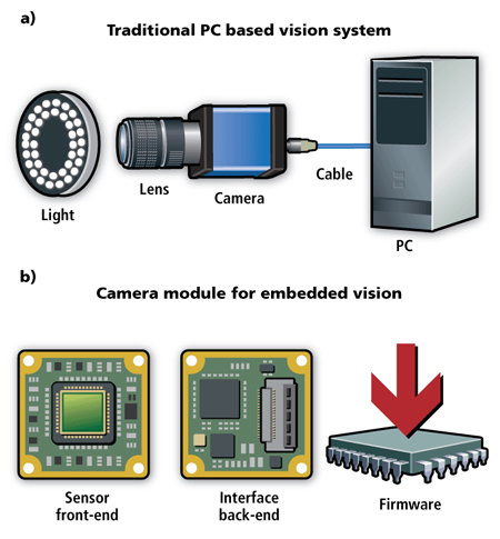 Integration Of Vision In Embedded Systems | Vision Systems Design