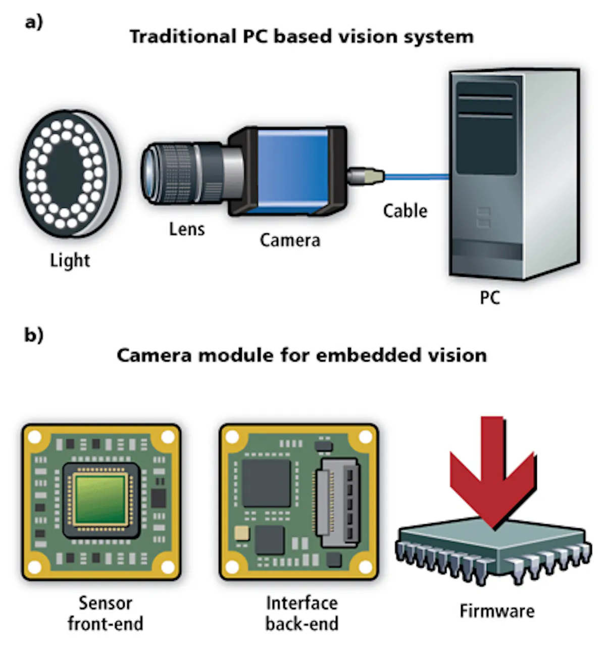 Integration of vision in embedded systems | Vision Systems Design
