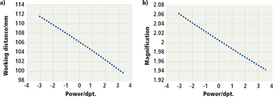 Telecentric lenses with variable working distance | Vision Systems Design