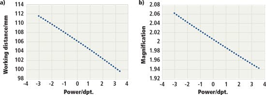 Telecentric lenses with variable working distance | Vision Systems Design
