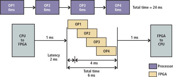 CPU or FPGA for image processing: Which is best? | Vision Systems Design