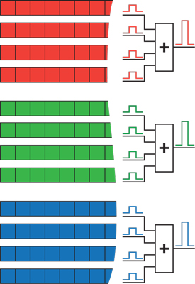How color line scan camera technology has evolved | Vision Systems Design