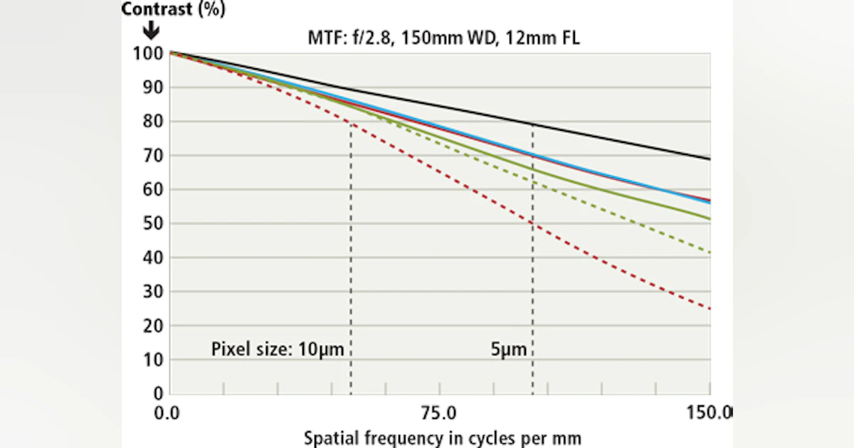 Lens Choices Abound For Vision System Designers Vision Systems Design