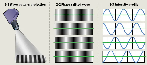 Digital Pattern Projection System Active pattern projection improves AOI 3D measurement accuracy | Vision ...