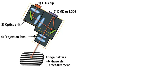Active pattern projection improves AOI 3D measurement accuracy | Vision ...